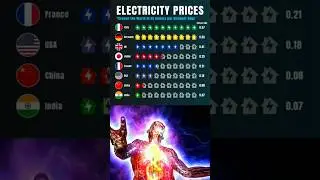 Electricity Prices Around the World 🌍⚡ | Highest & Lowest Cost per kWh #electricityprices #shorts