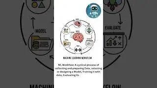 🧠 How AI Learns Step-by-Step | Machine Learning Workflow 🔥