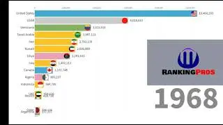 Oil Production by Country 1900   2018 (Ranking Pros)