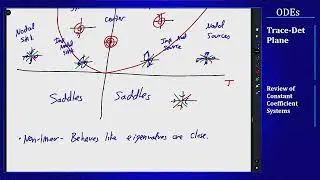 Differential Equations - Trace-Determinant Plane - Sketch of the Plane