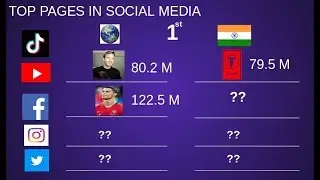 Most liked page on facebook | instagram | tiktok | youtube | twitter | in india | in world