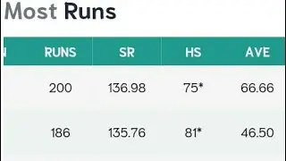 highest score maker in psl4 | psl4 today points table| Pakistan super league most runs maker