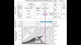 ESRT: Scheme for Igneous Rock Identification (page 6)