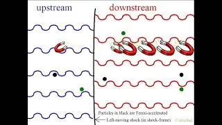 Demo: Diffusive shock acceleration