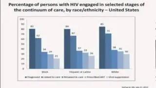 The National HIV/AIDS Strategy at Two Years