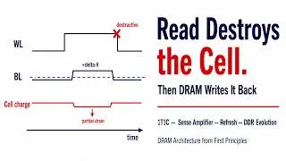 DRAM Explained: 1T1C Cell, Sense Amplifiers, Bitlines and Modern DDR Memory