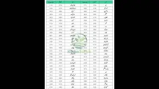 Today Gandum🌾 Rates in Pakistan #agriculture #shorts #wheat