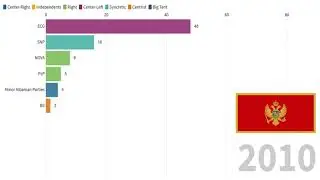 Political Party Strength in Montenegro Over Time