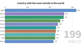 Country with the most suicide un the world