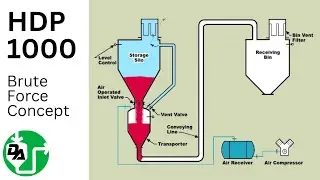HDP 1000 Brute Force Concept - Dense Phase Pressure System