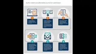 BMJ's Article Transfer Service: Author selects an alternative journal on submission