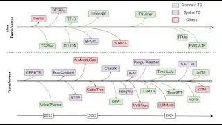 논문 (Figure-1. Roadmap) Foundation Models for Time Series Analysis-A Tutorial and Survey