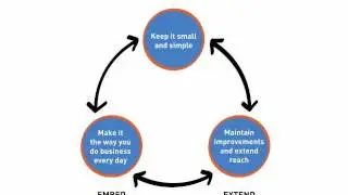 Why Process Improvements Evaporate: Take 3 Steps Forward Without 2 Steps Back