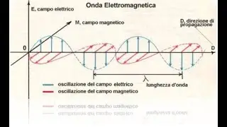 Onde Elettromagnetiche