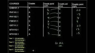 How to calculate your CGPA | 5.0 Grading scale | Full Explanation for University students