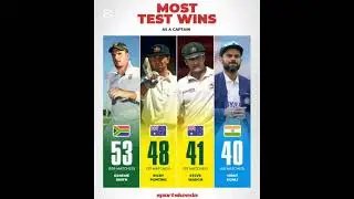 Most test wins as captain #testcricket #shorts