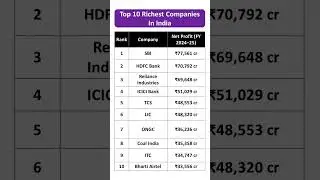Top 10 Richest Companies in the World #gk #facts #news #education #usa #upsc #world #companies