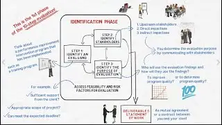 10-Step Evaluation: Identification Phase