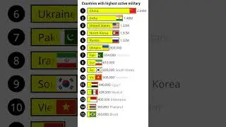 Countries with largest army in 2025 Largest active military in 2025 Ukraine vs Russia #military