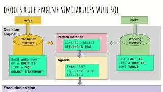 Bbasic components Drools rule engine