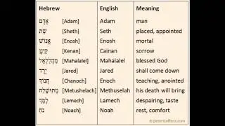 What The Bible Means, Names in Genesis, and their meanings.