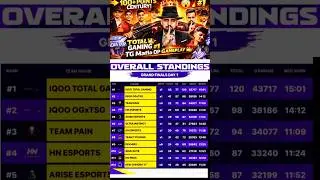 💀 TG ON TOP! 😱 #1 Overall Standing Day 1 | Zee Media Tournament 🔥👑