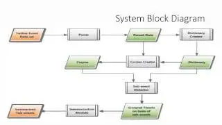 Twitter Sub-Event Detection Project Presentation and Demo