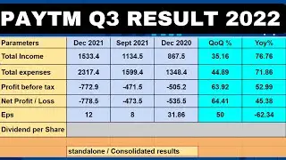 PAYTM Q3 RESULT NEWS | PAYTM SHARE NEWS TODAY | WORST IPO LOSS EVER | PAYTM ANALYSIS | SHORTS |