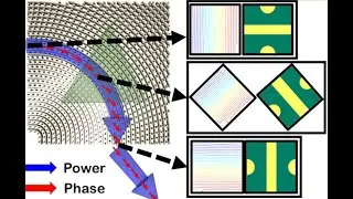Independent and Simultaneous Control of Electromagnetic Wave Properties