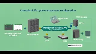 Storage Cost Optimization Using Efficient Data Tape Storage (full video)/FUJIFILM