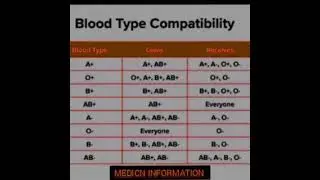 Blood group /Gives/Recives/Blood type compatibility #medicin #medical