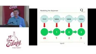 Erlang Factory SF 2016 - Thomas Arts - Testing Asynchronous APIs With QuickCheck