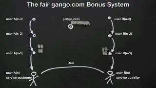 The fair gango.com bonus system