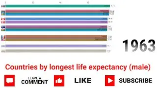TOP 15 countries by longest life expectancy (male)