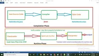 Internal Mechanism of Java Program || How Java program works internally