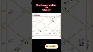 Breast cancer astrological chart analysis #breastcancer #cancer #astrology #jupiter#rahu#moon