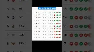 Can DC qualify now | ipl points table #iplpointstable