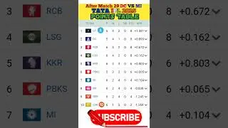 latest IPL Points table 2025 #shorts #pointstableipl2025 #ipl2025 #tataipl2025 #dcvsmi #mibeatdc🔥