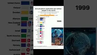 Annual number of patents ranking #barchartvideo #economies