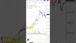 Apollo Pipe Chart Analysis|| Technical analysis|| chart se sikhe #youtubeshorts #shorts