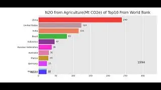 N2O emissions from Agriculture Mt CO2e of Top 10 Countries From World Bank