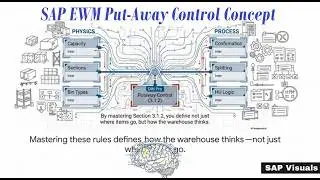 SAP EWM Putaway Control Explained