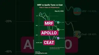Top3 | India's Leading Tyre Stocks Race| #MRF #ceat #apollo