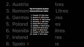 Top 10 Countries by Beer Consumption per capita #shorts #europe #beer #viralvideo #ranking