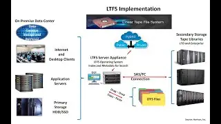 What is Linear Tape File System LTFS?
