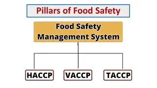 Разница между | HACCP | VACCP | TACCP | Мошенничество с пищевыми продуктами | Защита пищевых продуктов | Безопасность пищевых продуктов | Основы FSMS |