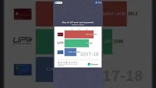 The rise of UPI in India | UPI dominance over card payments in India #shorts