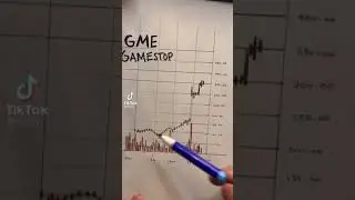 Technical Analysis of GameStop ($GME)