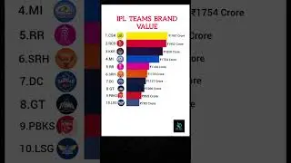 IPL Teams Brand value 2025 | #ipl #csk