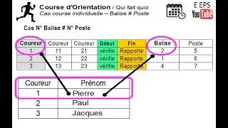 Course d'orientation individuelle - Qui fait quoi - Balise et poste diff&eacute;rents